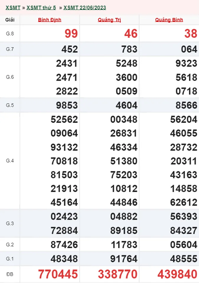 XSMT 23/6 - Kết quả xổ số miền Trung hôm nay 23/6 - XSMT thứ 6 ngày 23/6/2023