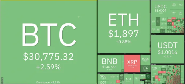 Giá Bitcoin hôm nay 24/6/2023: Tăng phi mã, mức cao nhất kể từ tháng 4/2023 1