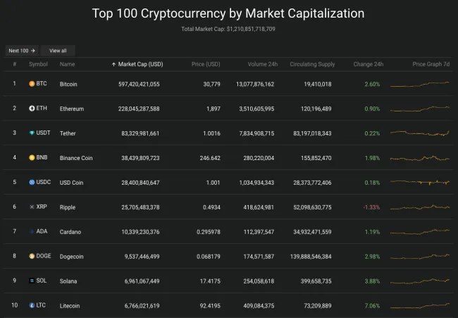 Giá Bitcoin hôm nay 24/6/2023: Tăng phi mã, mức cao nhất kể từ tháng 4/2023 2