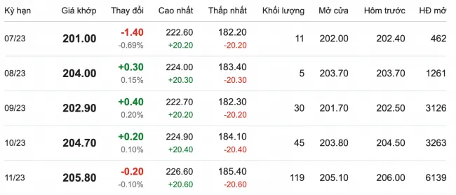 Giá cao su hôm nay 24/6/2023: Đi ngang 1