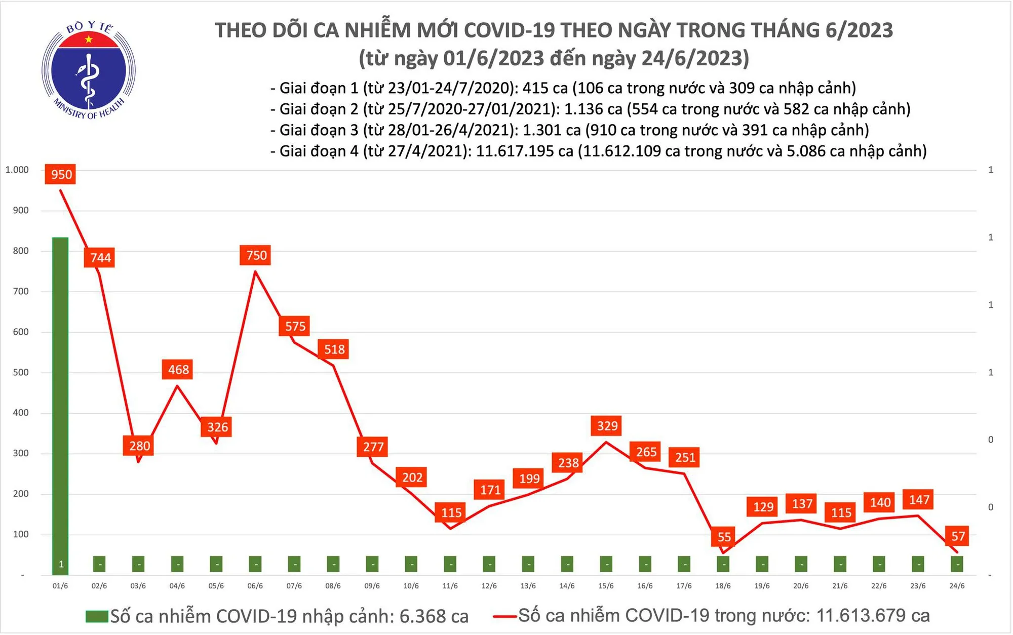 Biểu đồ số ca mắc COVID-19 tại Việt Nam thời gian qua