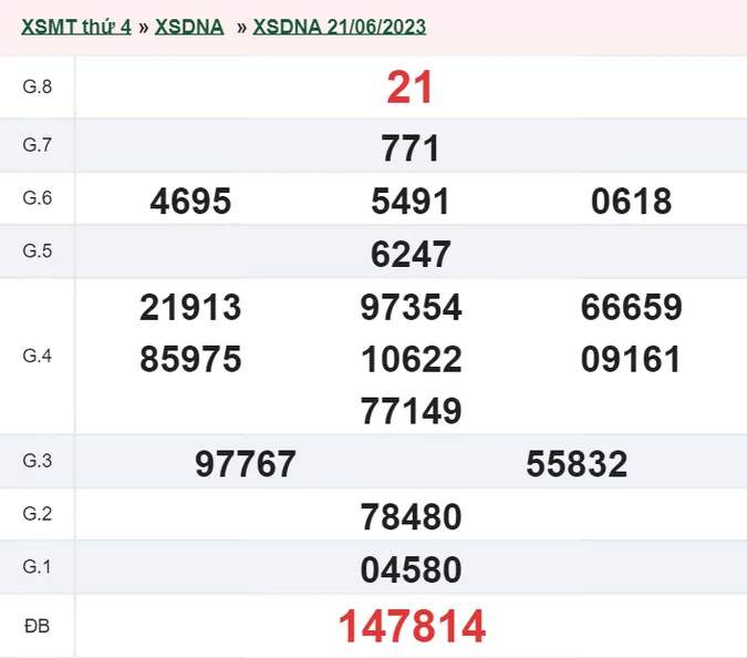 XSDNG 24/6 - Kết quả xổ số Đà Nẵng hôm nay thứ 7 ngày 24/6/2023