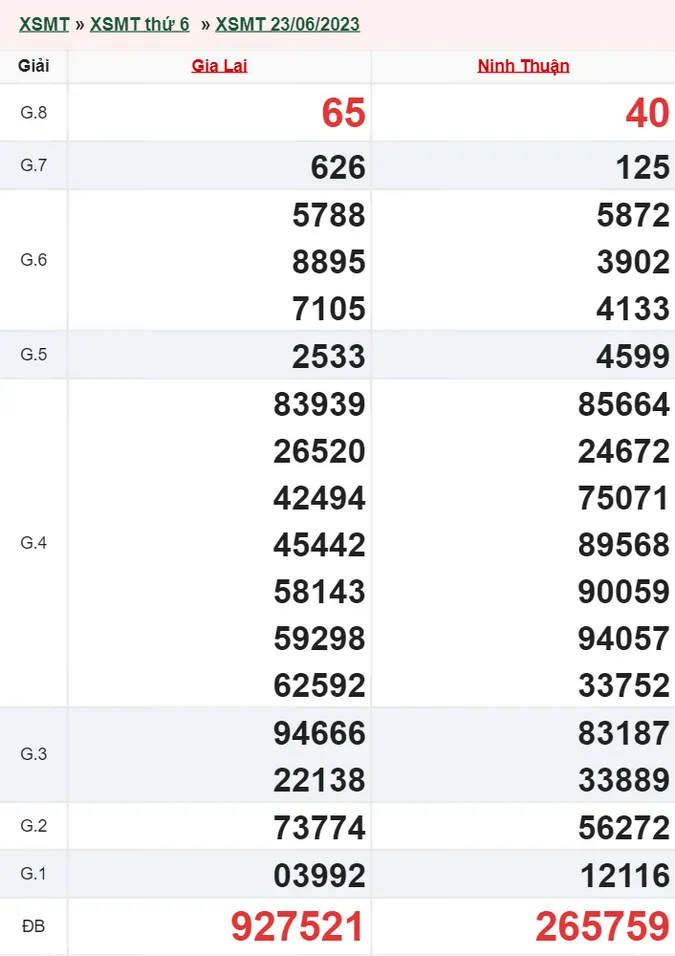 XSMT 24/6 - Kết quả xổ số miền Trung hôm nay 24/6 - XSMT thứ 7 ngày 24/6/2023