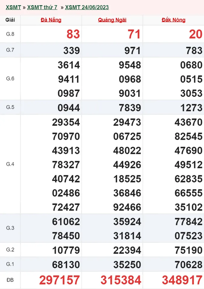 XSMT 25/6 - Kết quả xổ số miền Trung hôm nay 25/6 - XSMT chủ nhật ngày 25/6/2023