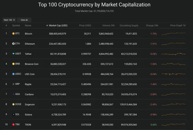 Giá Bitcoin hôm nay 26/6/2023: Duy trì ngưỡng 30.000 USD 2