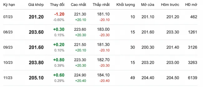 Giá cao su hôm nay 26/6/2023: Xuất khẩu cao su Việt Nam tăng 1