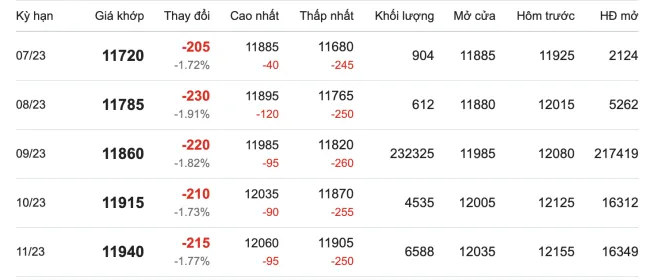 Giá cao su hôm nay 26/6/2023: Xuất khẩu cao su Việt Nam tăng 2