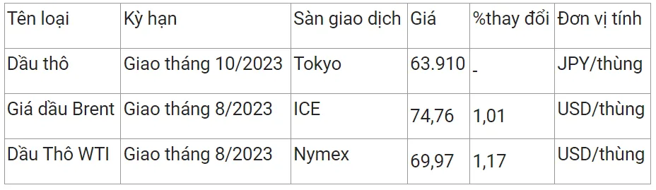 Giá xăng dầu hôm nay 26/6/2023: Bật tăng hơn 1% 2