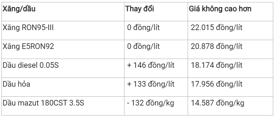 Giá xăng dầu hôm nay 26/6/2023: Bật tăng hơn 1% 3