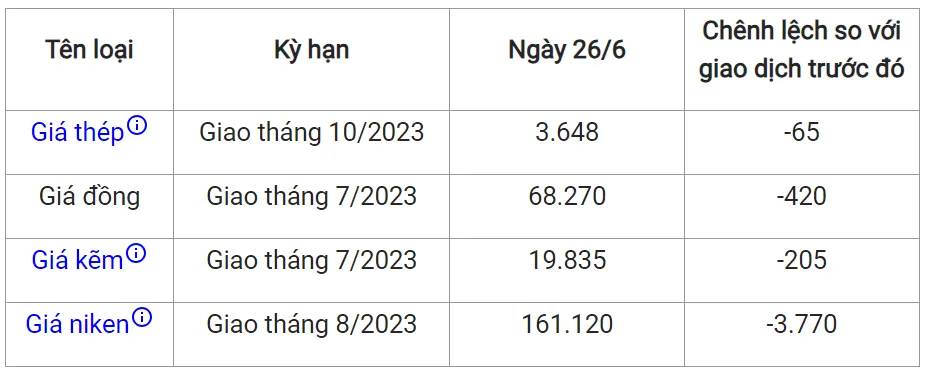 Giá sắt thép xây dựng hôm nay 26/6/2023: Tiếp đà lao dốc 2