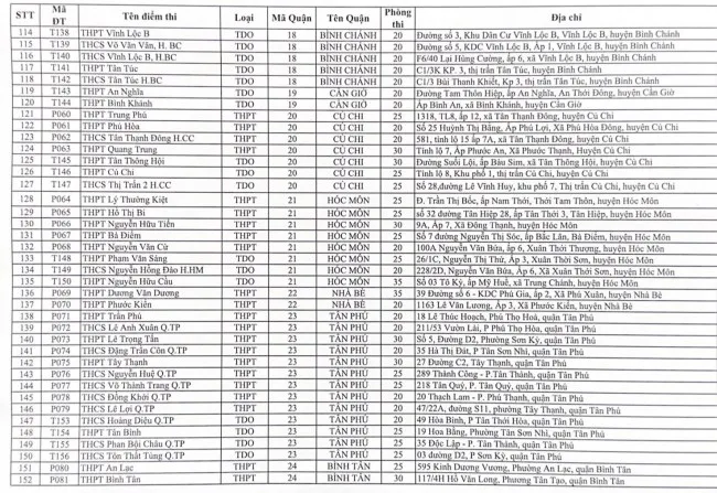 TPHCM: Bố trí 156 điểm thi tốt nghiệp THPT với hơn 11.000 cán bộ coi thi 4