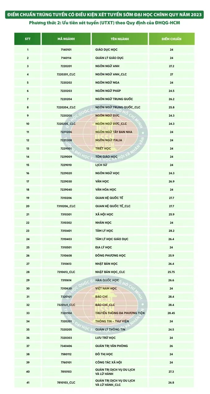 điểm chuẩn, đại học khxh và nv