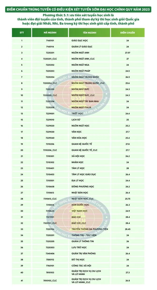 điểm chuẩn, đại học khxh và nv