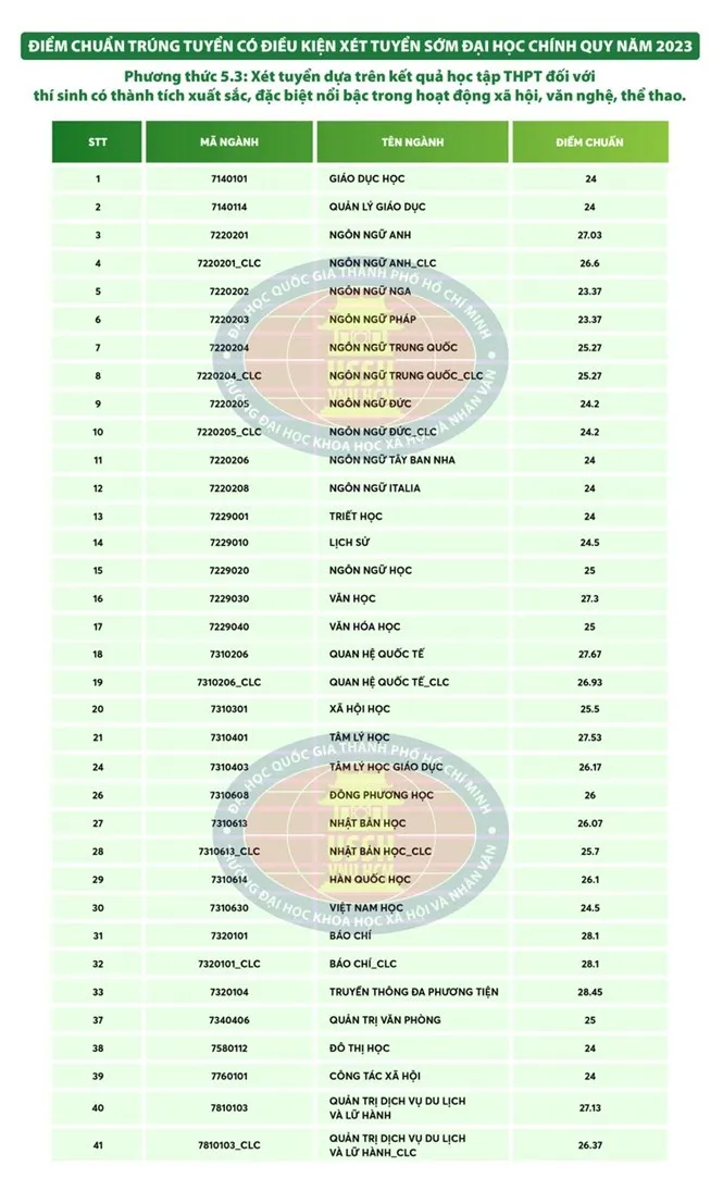 điểm chuẩn, đại học khxh và nv