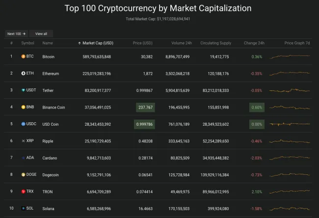 Giá Bitcoin hôm nay 27/6/2023: Giữ đà tăng mạnh 2