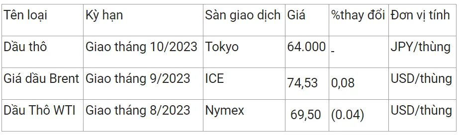 Giá xăng dầu hôm nay 27/6/2023: Biến động trái chiều 2