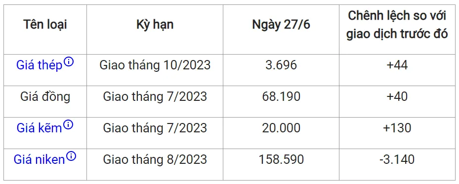 Giá sắt thép xây dựng hôm nay 27/6/2023: Phục hồi tăng 2