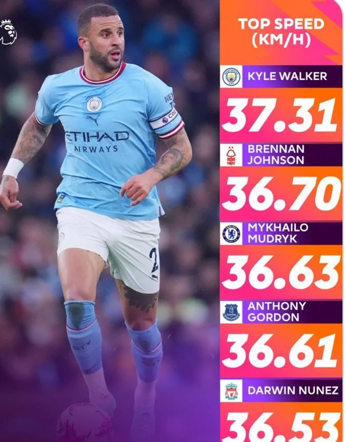 Kyle Walker tiếp tục không có đối thủ về khoản tốc độ - Ảnh: Internet