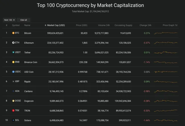 Giá Bitcoin hôm nay 28/6/2023: Bitcoin tăng lập đỉnh mới 2