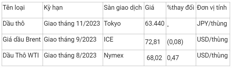 Giá xăng dầu hôm nay 28/6/2023: Thị trường đang ở trạng thái bù hoãn mua nông 2