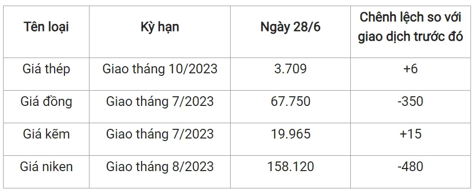 Giá sắt thép xây dựng hôm nay 28/6/2023: Phục hồi tăng 1