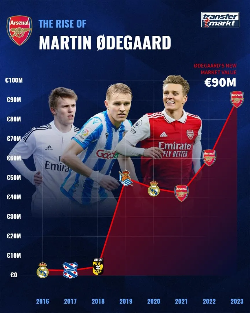 Odegaard là đội trưởng của Arsenal ở tuổi 25