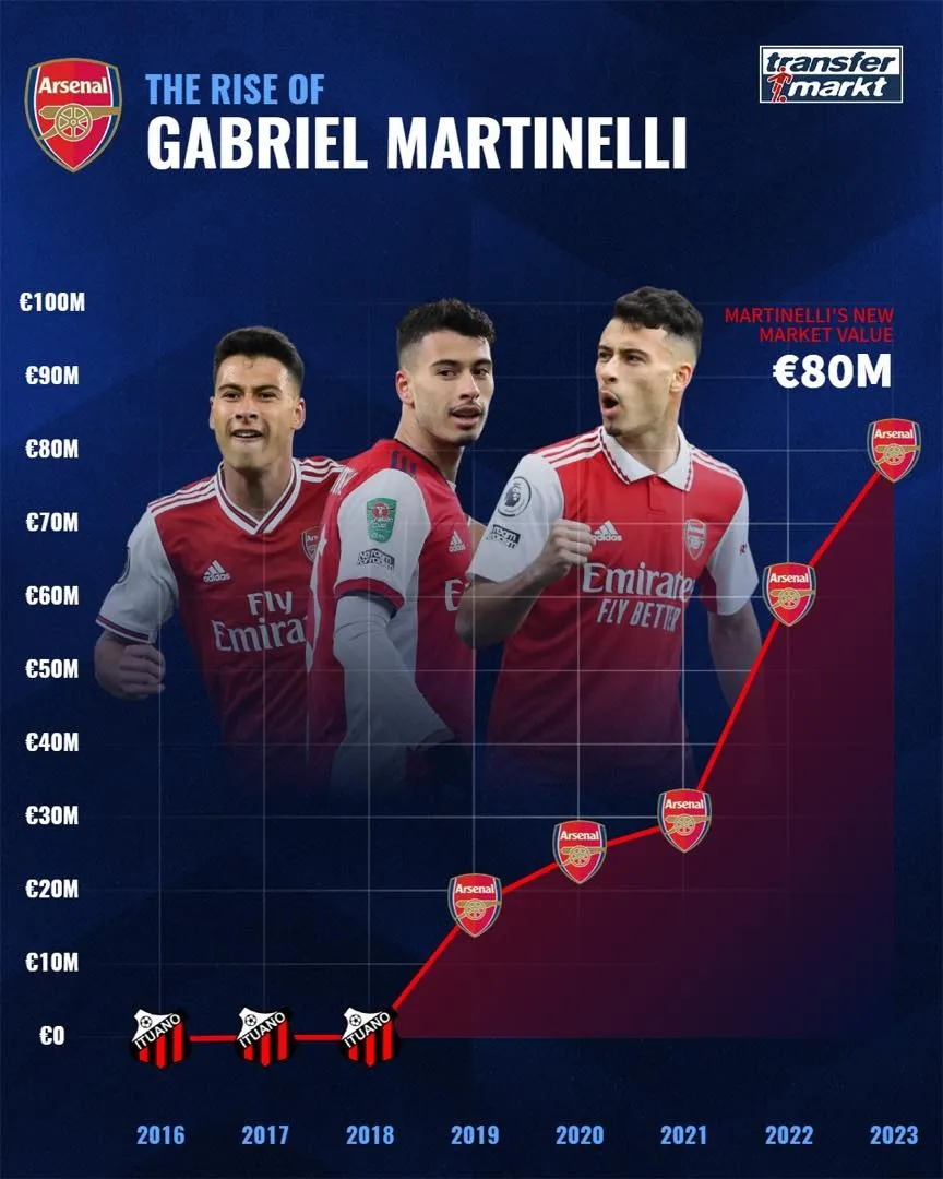 Martinelli là bất ngờ của Arsenal mùa giải 2022-23