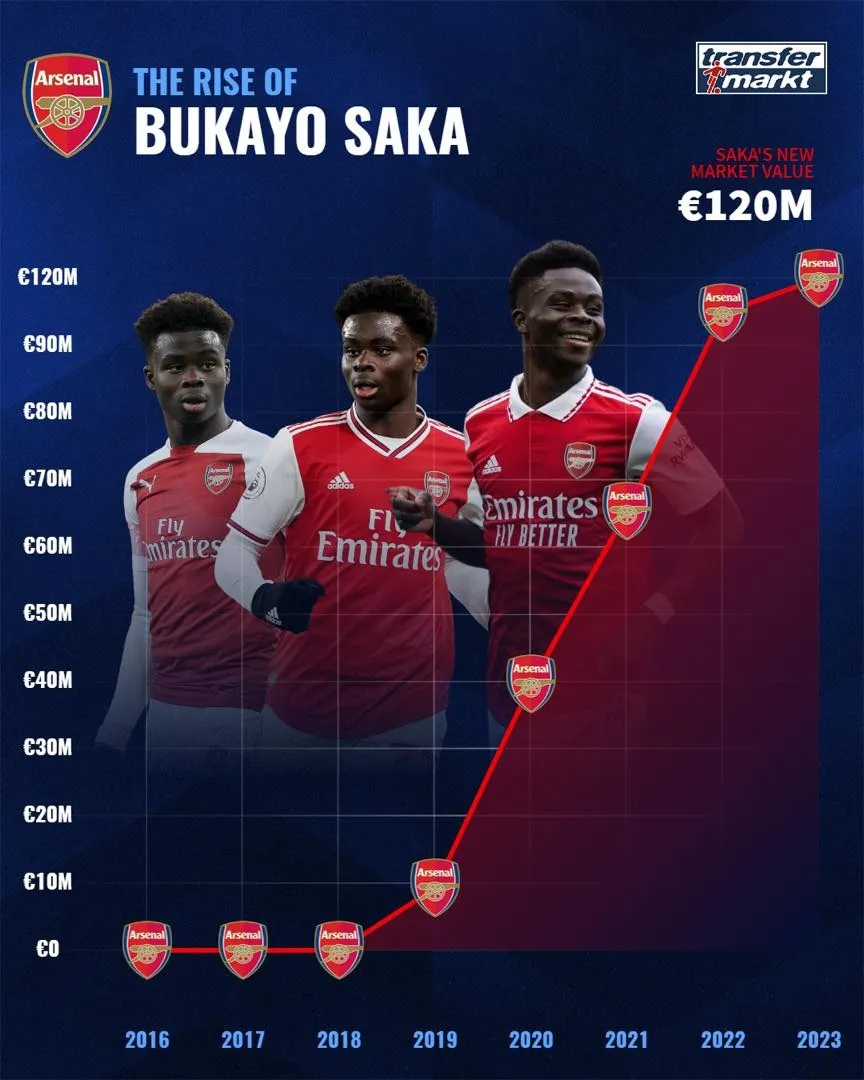 Saka đóng góp tới 32% bàn thắng của Arsenal mùa giải vừa qua