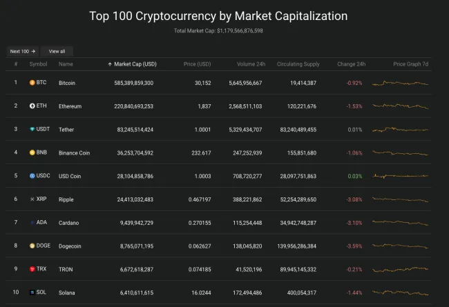 Giá Bitcoin hôm nay 29/6/2023: Giữ mức ổn định trên 30.000 USD 2