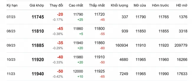 Giá cao su hôm nay 29/6/2023: Tiếp đà giảm 2