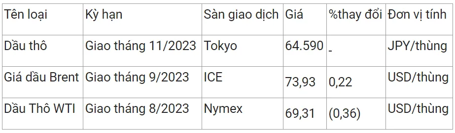 Giá xăng dầu hôm nay 29/6/2023: Thị trường sẽ thắt chặt trong nửa cuối năm 2