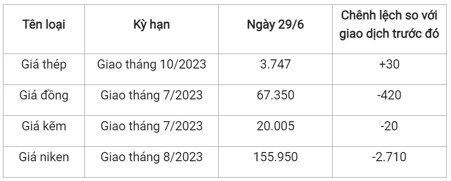 Giá sắt thép xây dựng hôm nay 29/6/2023: Nối dài đà tăng 2