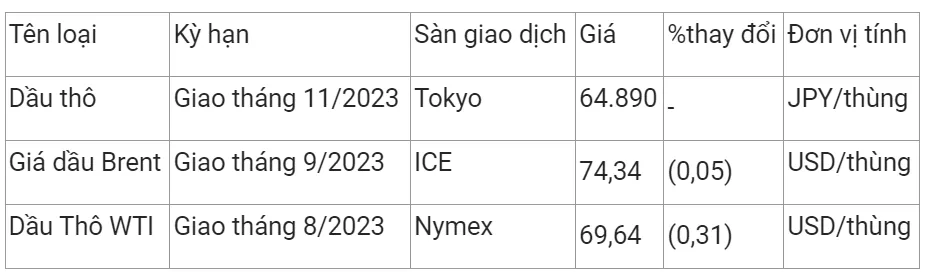 Giá xăng dầu ngày 30/6: Giảm với giá thế giới, giá trong nước dự báo giảm 3