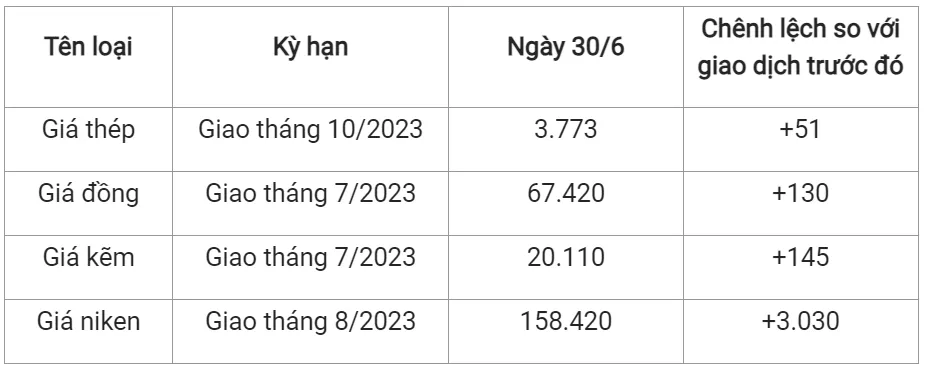 Giá sắt thép xây dựng hôm nay 30/6/2023: Vọt tăng 2