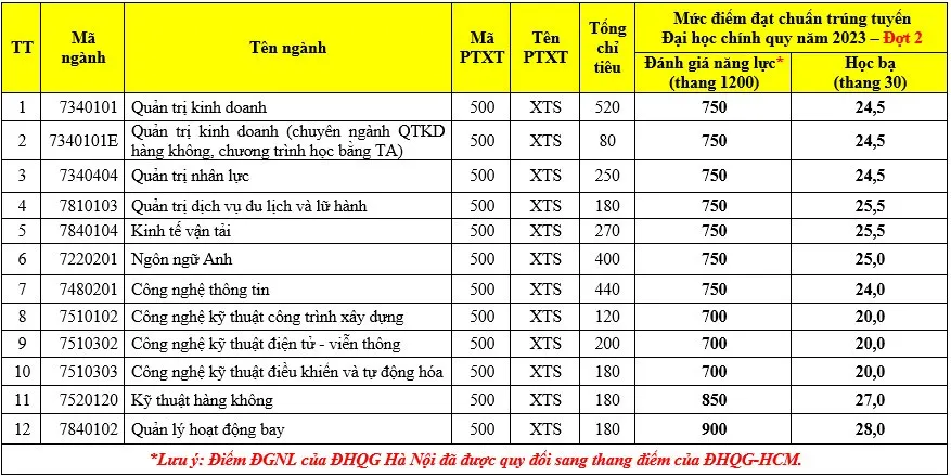 điểm chuẩn, học viện hàng không