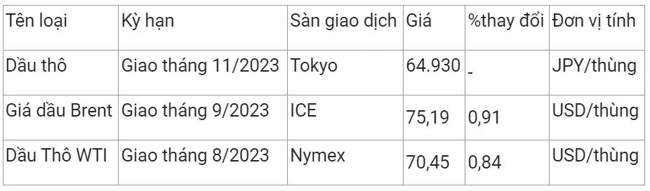 Giá xăng dầu hôm nay 1/7/2023: Bật tăng gần 1% 2