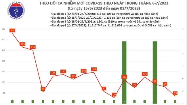 Ngày 1/7: Xuất hiện lại bệnh nhân Covid-19 phải thở oxy và thở máy 1