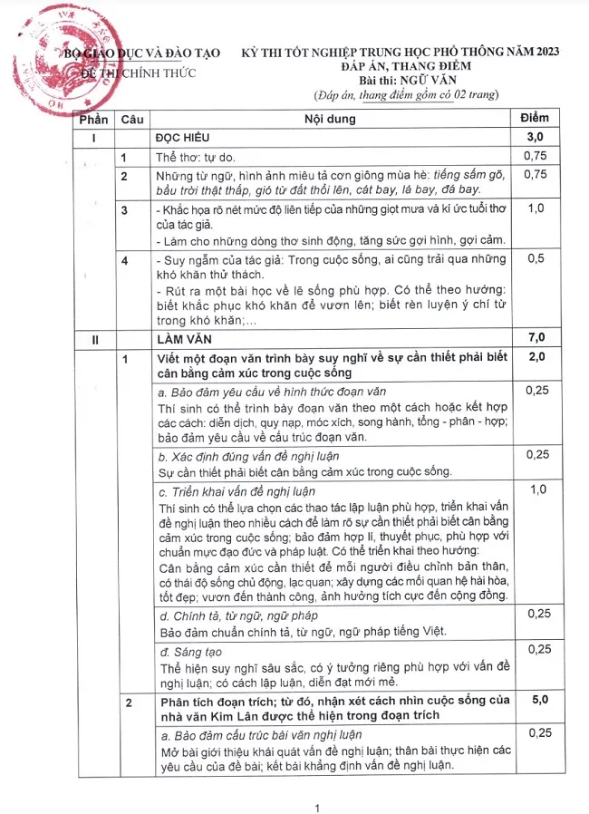 Đáp án, thanh điểm môn Ngữ văn kỳ thi tốt nghiệp THPT năm 2023 từ Bộ Giáo dục và Đào tạo 2