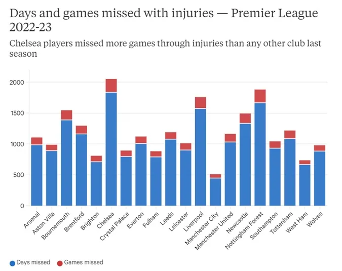 Man City là đội có số ngày mất cầu thủ vì chấn thương ít nhất giải. Ảnh: The Athletic