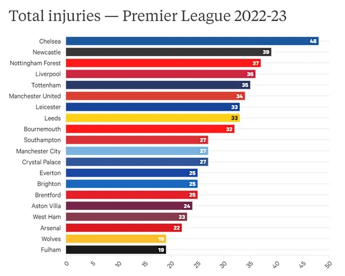 Chelsea là đội có nhiều ca chấn thương nhất. Ảnh: The Athletic