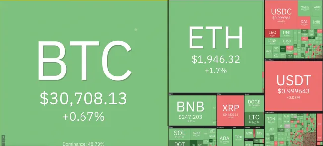 Giá Bitcoin hôm nay 3/7/2023: Tăng mạnh, nhuộm xanh toàn sàn 1