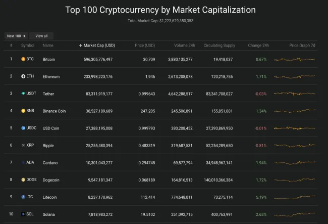 Giá Bitcoin hôm nay 3/7/2023: Tăng mạnh, nhuộm xanh toàn sàn 2