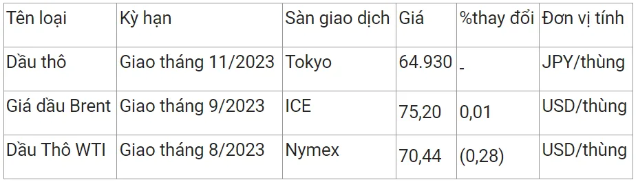 Giá xăng dầu ngày 3/7: Biến động trái chiều với giá thế giới, giá trong nước dự báo giảm 3