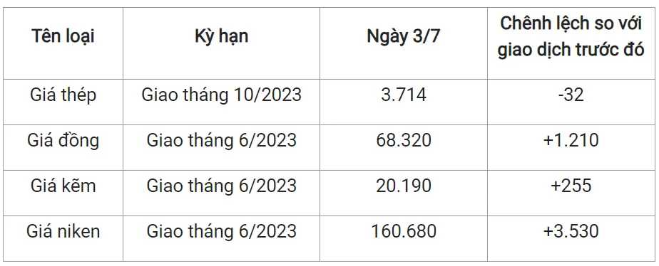 Giá sắt thép xây dựng hôm nay 3/7/2023: Quay đầu giảm 2