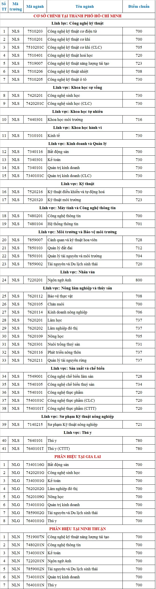 điểm chuẩn 2023, nông lâm