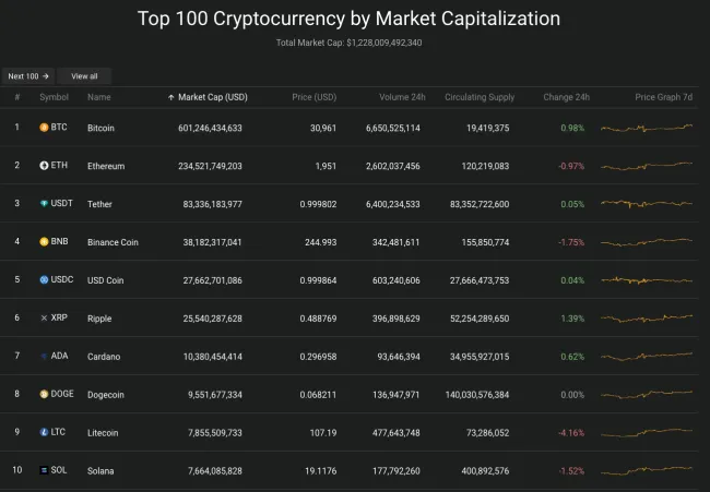 Giá Bitcoin hôm nay 4/7/2023: Kiểm tra ngưỡng 31.000 USD 2