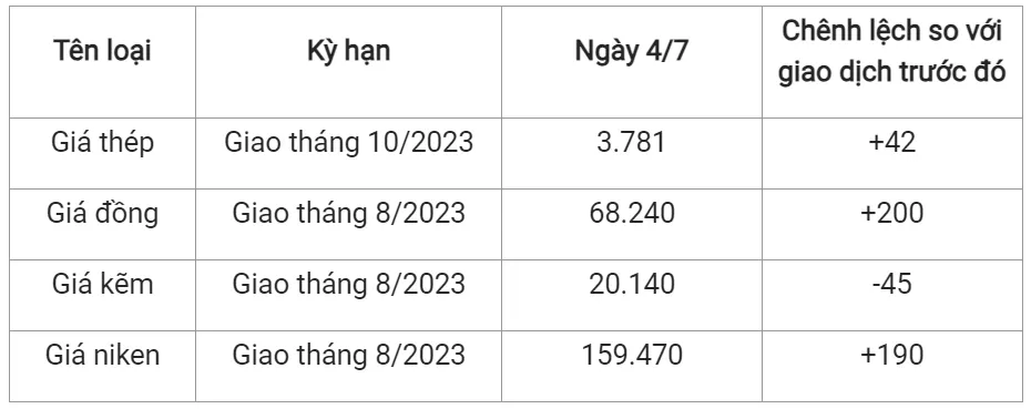 Giá sắt thép xây dựng hôm nay 4/7/2023: Quay đầu tăng 2