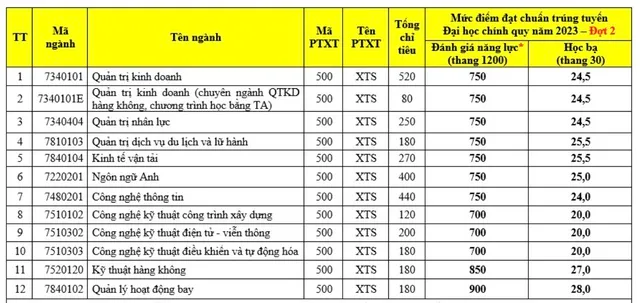 Điểm chuẩn trúng tuyển đợt 2 cụ thể như bảng sau: