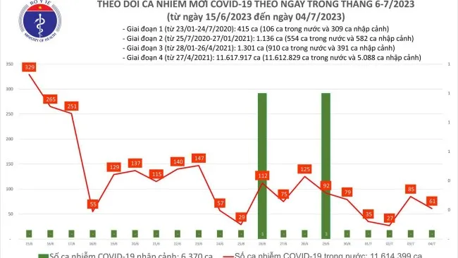 Ngày 4/7: 61 ca mắc mới Covid-19 1