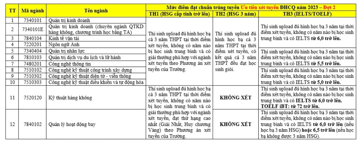 Điểm chuẩn trúng tuyển đợt 2 cụ thể như bảng sau: